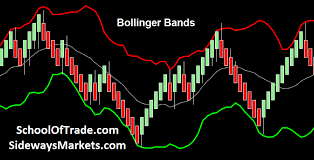 The Bollinger Bands Bollinger Band Squeeze Chartschool