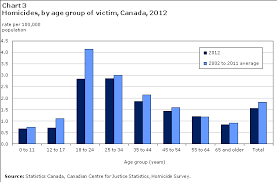 Homicide In Canada 2012