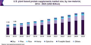 plant based protein supplements market