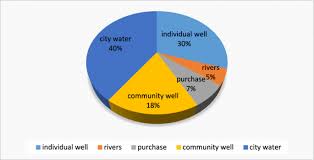 See more of air and water pollution in malaysia on facebook. Perception Of Household In Regards To Water Pollution An Empirical Evidence From Pakistan Springerlink
