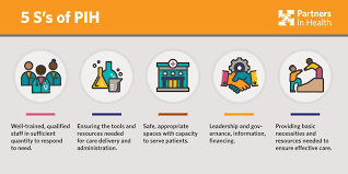 Today it's hard to imagine a time where filling space with millions of tiny metal projectiles was considered a good idea. Partners In Health On Twitter At Pih We Look At Health System Strengthening As A Mix Of Five Fundamental Ingredients That We Call The 5 S S Staff Stuff Space Systems And Social