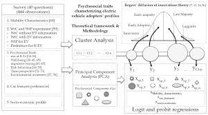 Sustainability Free Full Text Psychosocial Traits Characterizing Ev Adopters Profiles The Case Of Tenerife Canary Islands Html