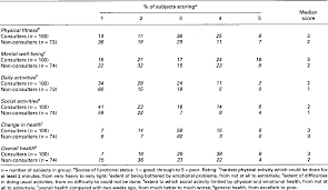 Table 2 From Measuring Functional Health Status In Primary