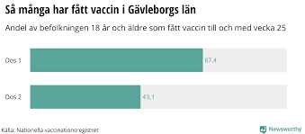 Blocket är sveriges största marknadsplats Newsworthy Gavleborg Har Vaccinerat Storst Andel I Landet
