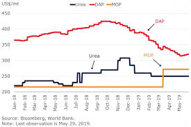 fertilizer market outlook potash prices to rise in 2019 but