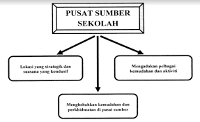 Blog perkongsian info dan maklumat mengenai pusat sumber dan perpustakaan sekolah. Ilmu Untuk Semua Latihan Karangan Bahan Rangsangan