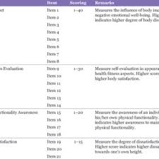 Pdf Validation Of Malay Version Of Body Self Image Questionnaire Short Form Among Malaysian Young Adults