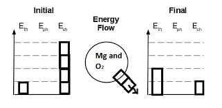 spsphysicalscience energy bar chart exothermic reaction