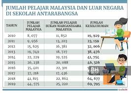 Ketika kemunculan vaksin memberikan harapan kepada dunia untuk keluar dari krisis ini isu semasa. Parents Prefer Hantar Anak Ke Sekolah Antarabangsa 44 575 Murid Warganegara Malaysia 25 220 Warga Asing 163 Sekolah Antarabangsa Isu Semasa Semasa Forum Cari Infonet