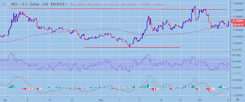 Neo Price Analysis Neo Usd 3 0 Time Lucky Crypto Briefing