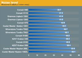 testing results maximum fan speed 12v closed loop aio