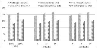Great savings & free delivery / collection on many items. Effect Of Npkszn Application On Growth Characters Of Baby Corn Kumar Download Scientific Diagram