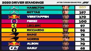 Clasifiación del mundial de fórmula 1 en la temporada 2019: Gp Turquia F1 2020 Checo Perez Asalta El Cuarto Puesto En El Campeonato De Pilotos Y Mete A Racing Point En El Top 3 De Constructores Marca