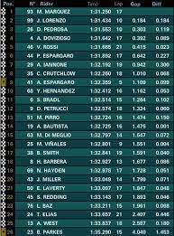 Mondiale piloti motogp dopo gp portogallo 2021. Motogp 2015 Classifica