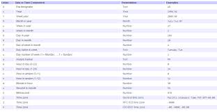 Displaying Date In A Double Digit Format Java Stack Overflow