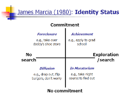 Identity Develoment Lifespan Development