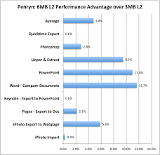 quantifying cache sizes 6mb vs 3mb l2 apples 45nm