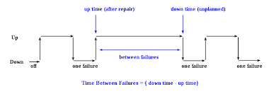 Mean Time Between Failures Wikipedia