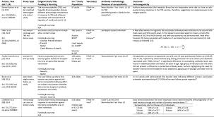 Maybe you would like to learn more about one of these? Immunogenicity And Safety Of The Tick Borne Encephalitis Vaccination 2009 2019 A Systematic Review Sciencedirect