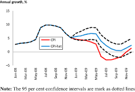 The maximum level was 5.67 % and minimum was 0.4 %. Term Spread Inflation And Economic Growth In Emerging Markets Evidence From Malaysia Emerald Insight