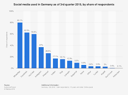Graph Of Popular Apps Social Media Social Media Usage Social Media Branding