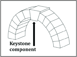 Keystone fc joins uws league 2 elite 06b finalists at hempfield fall classic why keystone fc? The Keystone Metaphor The Keystone Is The Component Of A Structure Download Scientific Diagram