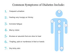 This is a condition in which your cells don't respond normally to insulin. Diabetes Symptoms Diagnosis Treatments Complications