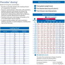 Precedex Dosing Basics How To Dose Precedex Precedex Sedation Nursing Resume Template Dose