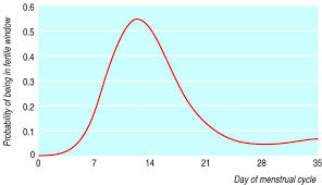 Fertility Window Chart Bedowntowndaytona Com