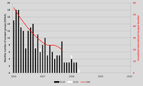 The Approaching Solar Cycle 24 Minimum Continues The Long