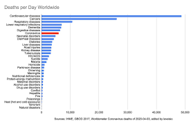 On Twitter To Put The Current Deaths From Coronavirus In Perspective I Compared The Daily Deaths Worldwide From All Causes With Yesterday S Reported Deaths From Coronavirus And It S 7 Https T Co 6bq32agbis Sources
