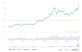 Dollar recovers and treasury yields rise. My Friend Put 500k Most Of His Savings Into Bitcoin At 35 000 Do You Think He Will Be A Multimillionaire Quora