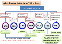 Transportation Of Dangerous Goods In China Chemical