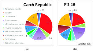 Gdp stands for gross domestic product and represents the total monetary value of all final goods and services produced (and sold on the market) within a country during a period of time. Composition Of Gross Domestic Product Gdp In The Czech Republic A Download Scientific Diagram