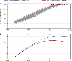 The Impact Of Human Health Co Benefits On Evaluations Of Global Climate Policy Nature Communications