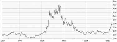 Get the latest gold price (gc:cmx) as well as the latest futures prices and other commodity market news at nasdaq. Kaminak Gold The Story Of A Junior Gold Stock Buyout