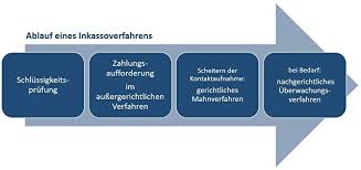 Das privat darlehen kann ohne besonderen darlehensvertrag abgeschlossen werden. Inkasso Aussergerichtliche Mahnverfahren Haufige Fragen