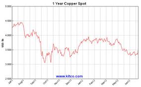 Musings On The Short Term Fundamentals Of The Copper Market