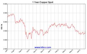 musings on the short term fundamentals of the copper market