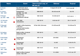 Saturn Jupiter Conjunction 21 December 2020 And The Usa Kailash Vedic Astrology Consultations