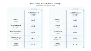 Meta giới thiệu mô hình ngôn ngữ Llama 3: model AI mạnh nhất hiện tại –  Quaric