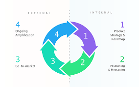 What Do Product Marketers Do Insights From Pmms At Facebook