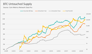 Miners are pulling bitcoin out of circulation now that they have covered operating costs and institutions are pulling. 21 Of Bitcoin Hasn T Moved For Five Years Stroking Monumental Supply Shock