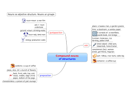 Normally, when you make a sentence, you always make sure that the subject of your sentence is noun—a name of person, place, thing, etc. Compound Nouns Mindmanager Mind Map Template Biggerplate