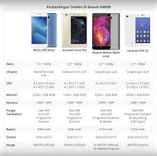 Realme c21 yang dilancarkan awal mac 2021 merupakan pilihan realme bawah rm500 yang paling berbaloi untuk masa sekarang. 5 Telefon Pintar Terbaik Di Bawah Rm800