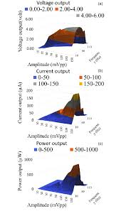 Surface graph of (a) voltage output(volt), (b) current output (µA),...
