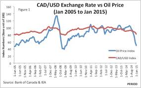 Usd To Canadian Dollar History Currency Exchange Rates
