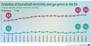 Reserves, production, prices, employment and productivity, distribution, stocks, imports and exports. Evolution Of Household Electricity And Gas Prices In The Eu Haptic