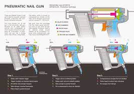 Seasoned experts also craving d.i.y lovers know the price of buying the correct machine for the work. Nail Guns