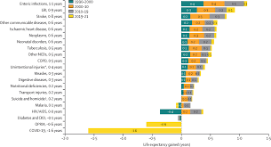 Global burden of 288 causes of death and life expectancy decomposition in  204 countries and territories and 811 subnational locations, 1990–2021: a  systematic analysis for the Global Burden of Disease Study 2021 - The Lancet
